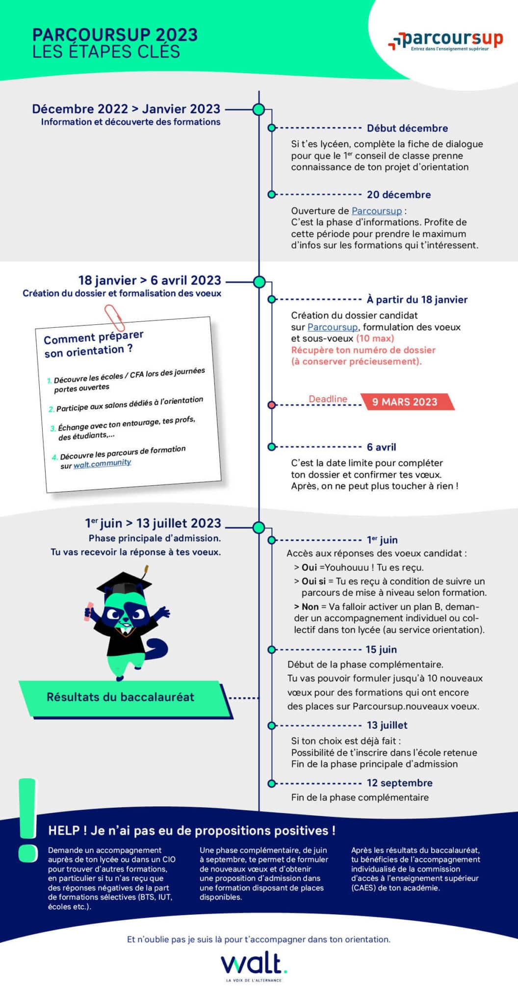 Parcoursup 2023, Toutes Les Dates.